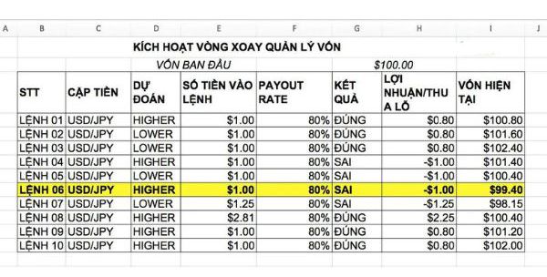 Quản lý vốn Martingale là gì? Ưu nhược điểm và cách hoạt động như thế nào?