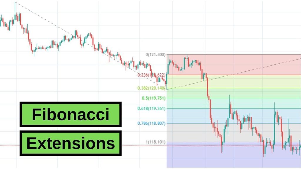 Cách sử dụng Fibonacci Extension (Fibonacci mở rộng)