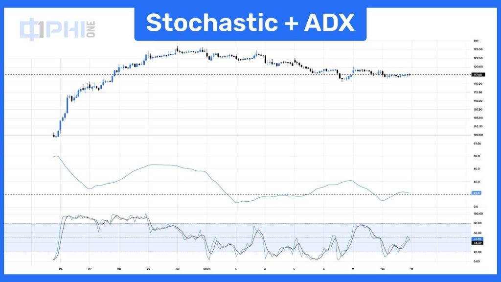 Phương pháp kết hợp ADX và Stochastic trong giao dịch forex