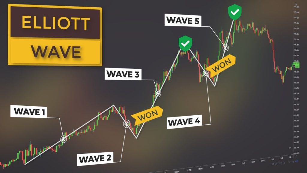 Lý thuyết sóng Elliott (Elliott Wave Theory)