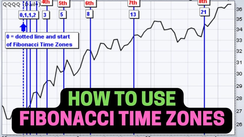 Fibonacci Time Zone là gì? Cách dùng Fibonacci Time Zones