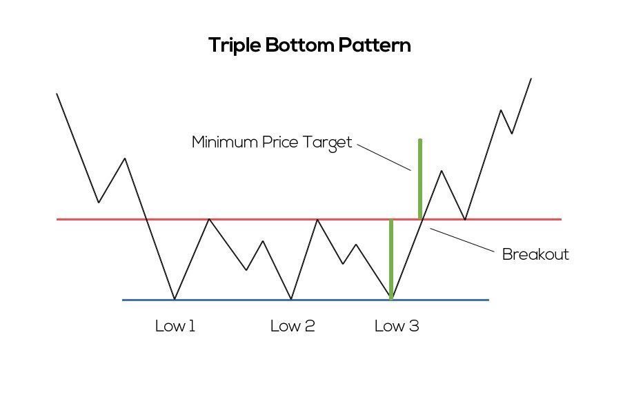 Mô hình 3 đáy là gì? Cách giao dịch với mô hình Triple Bottom