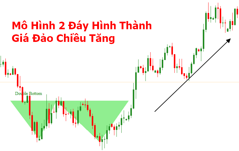 Chart Pattern Trading, Mô Hình 2 Đáy, 2 Đỉnh