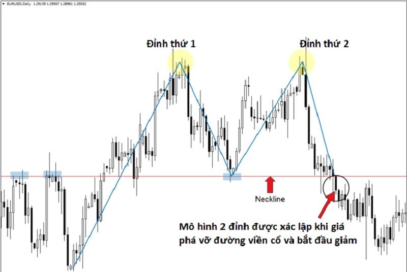 Mô hình 2 đỉnh là gì? Nhận biết và cách giao dịch với Double Top
