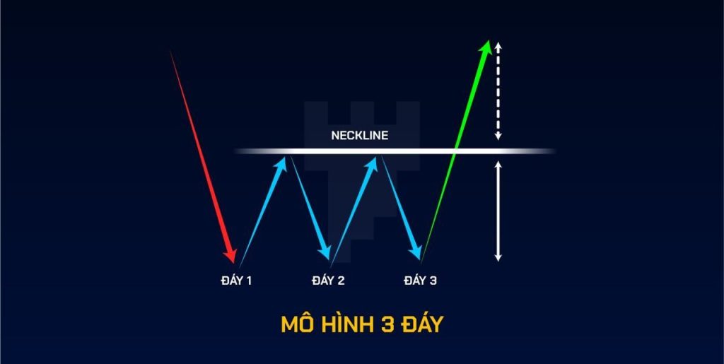 Mô hình 3 đáy là gì? Cách giao dịch với mô hình Triple Bottom