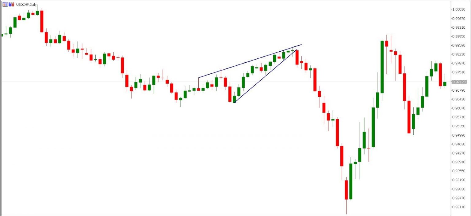 Mô hình nêm là gì? Cách giao dịch mô hình cái nêm (Wedge Pattern)