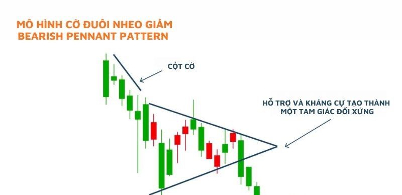 Mô hình cờ đuôi nheo là gì? Ứng dụng mô hình Pennant giao dịch forex