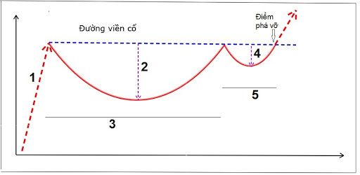 Mô hình cốc tay cầm (Cup and Handle Pattern) là gì?