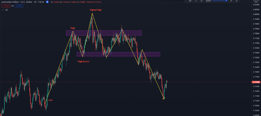 Ứng dụng các mô hình giá trong trong phân tích đầu tư Forex