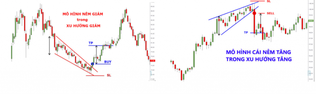 Ứng dụng các mô hình giá trong trong phân tích đầu tư Forex