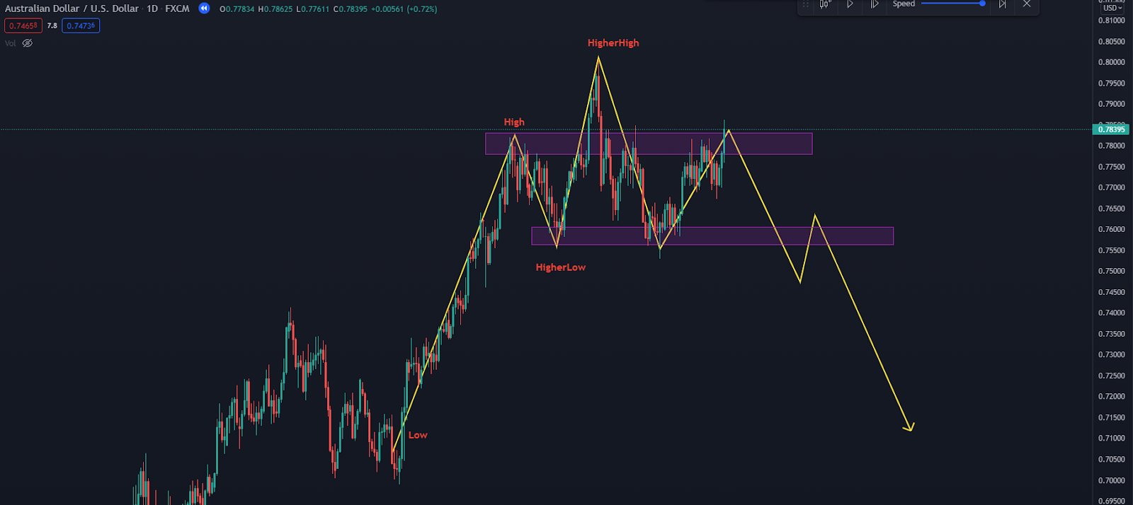 Ứng dụng các mô hình giá trong trong phân tích đầu tư Forex