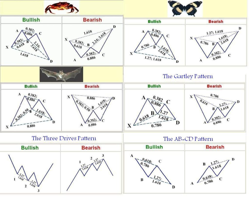 Mô hình giá Harmonic là gì? Cấu trúc Harmonic pattern và cách sử dụng P2