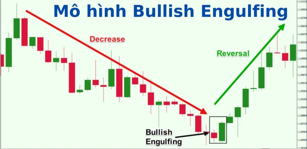 Nến Bearish Engulfing là gì? Cách giao dịch với nến Bearish Engulfing