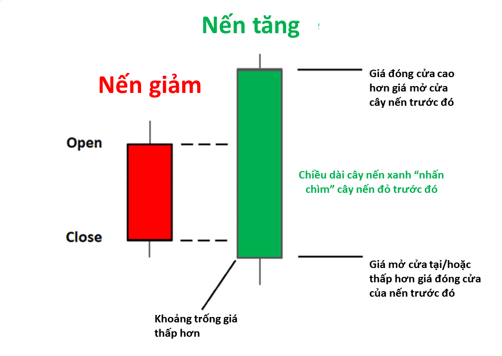 Mô hình nến Engulfing (Nhấn chìm) và Cách giao dịch với nó.