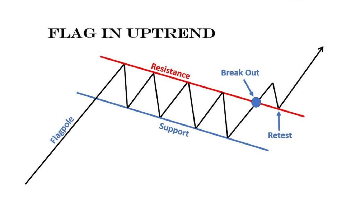 Các mô hình sóng Elliott phổ biến trong đầu tư chứng khoán, Forex