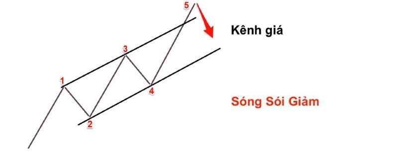 Mô hình sóng Wolfe Wave là gì – Cách giao dịch sóng Wolfe hiệu quả nhất