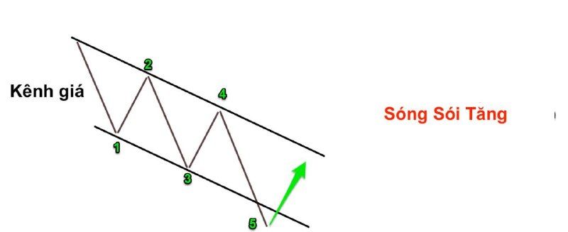 Mô hình sóng Wolfe Wave là gì – Cách giao dịch sóng Wolfe hiệu quả nhất