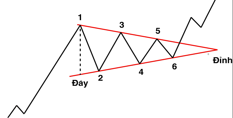 Mô hình tam giác (Triangle): Đặc điểm nhận dạng & cách giao dịch