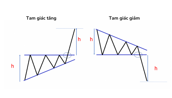 Ứng dụng các mô hình giá trong trong phân tích đầu tư Forex