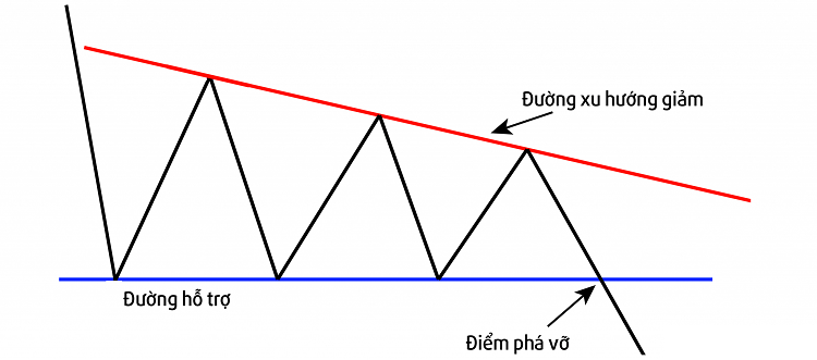 Mô hình tam giác (Triangle): Đặc điểm nhận dạng & cách giao dịch