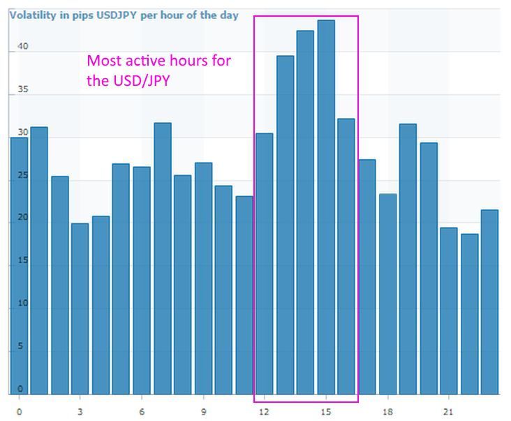 Đâu là thời gian tốt nhất để giao dịch USD/JPY