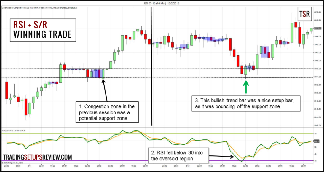 Một cách kết hợp chỉ báo RSI đơn giản mà Day Trader không thể bỏ qua!