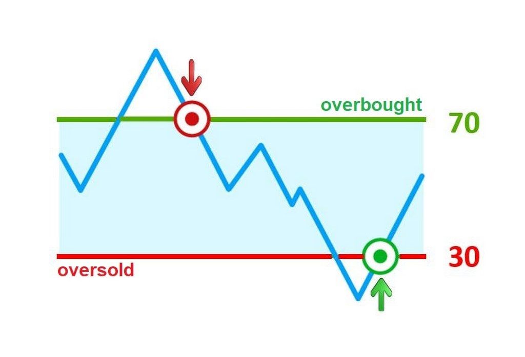 Oscillator là gì? Đặc điểm và các loại chỉ báo Oscillator phổ biến