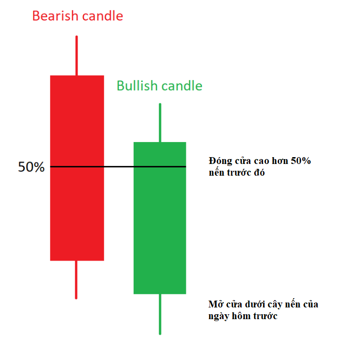 Mô hình nến Xuyên Thấu – Piercing Candlestick Pattern