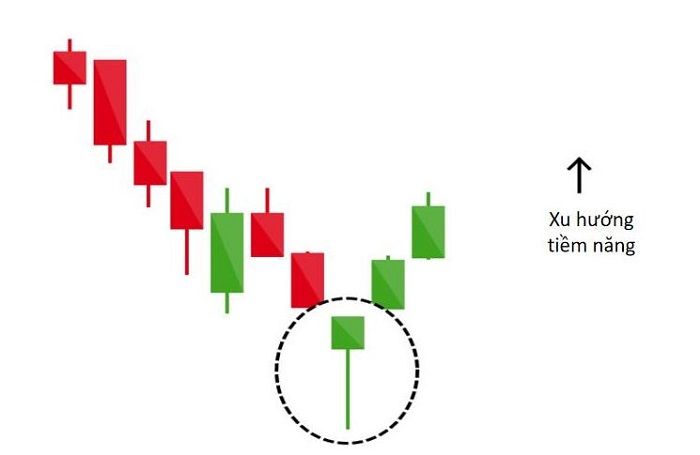 Mô hình nến búa Hammer – Đặc điểm & cách giao dịch