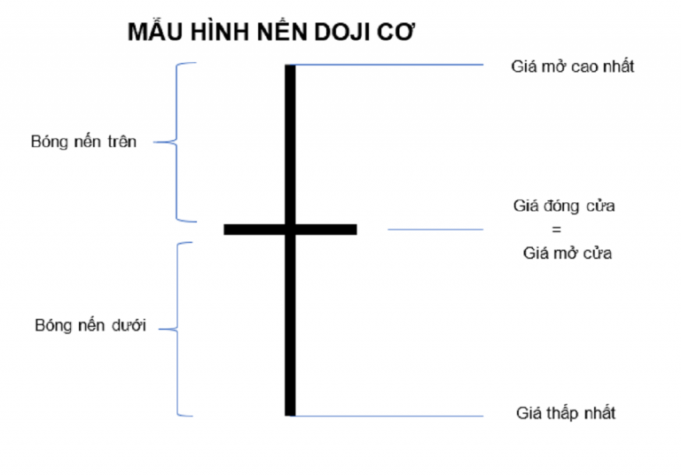 Nến Doji là gì? Cách giao dịch với mô hình nến Doji