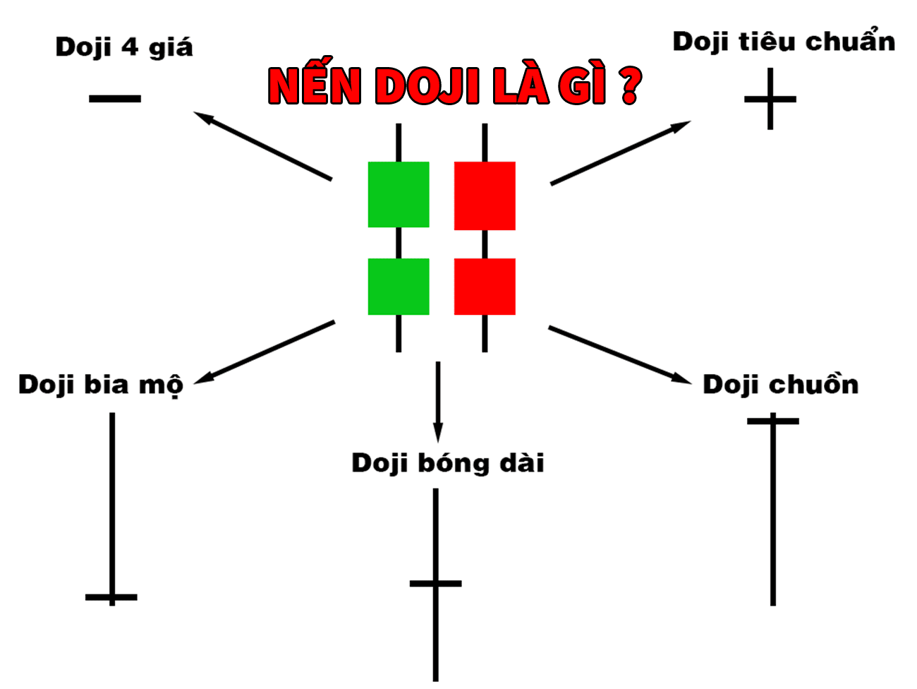Nến Doji là gì? Phương pháp giao dịch với mô hình nến Doji như thế nào?