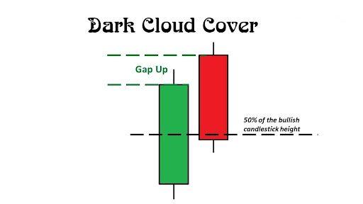 Mô hình nến Dark Cloud Cover (nến mây đen che phủ)