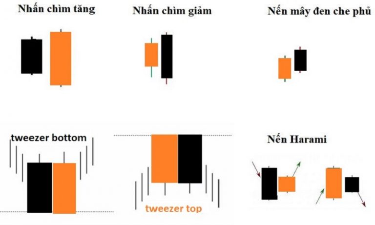 Các mô hình nến Nhật theo số lượng phổ biến trong hoạt động đầu tư