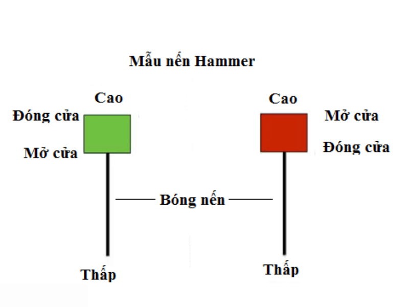 Những lưu ý khi giao dịch mô hình nến rút chân