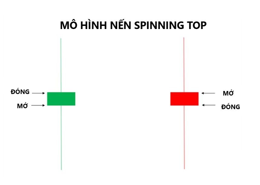 Nến Spinning top là gì? Cách giao dịch với mẫu hình nến con xoay