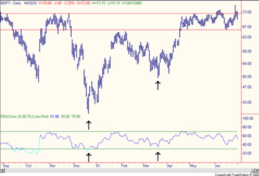 Oscillator là gì? Đặc điểm và các loại chỉ báo Oscillator phổ biến