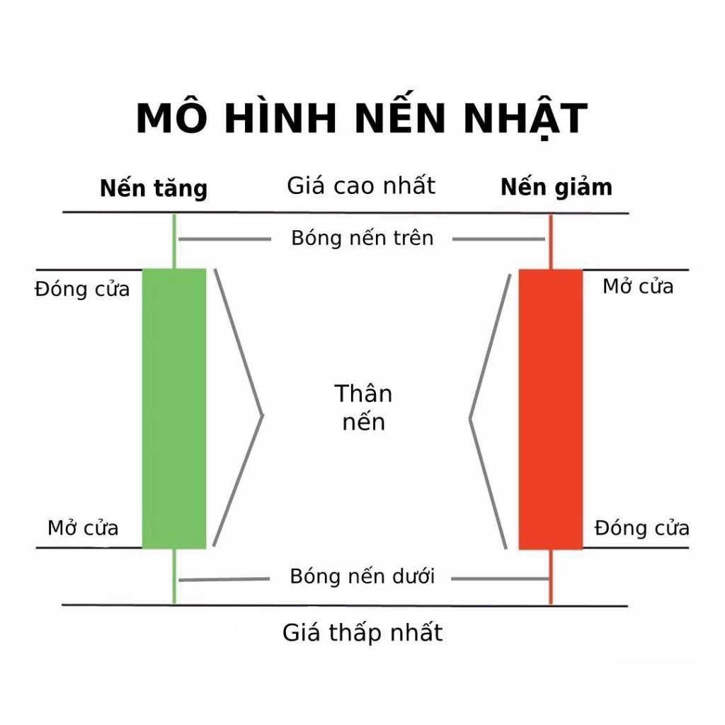 Các mô hình nến Nhật theo tín hiệu phổ biến trong hoạt động đầu tư