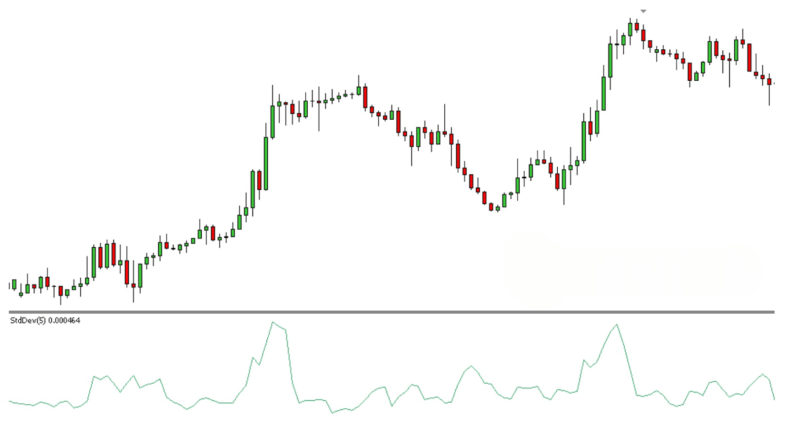 Chỉ báo kỹ thuật Standard Deviation