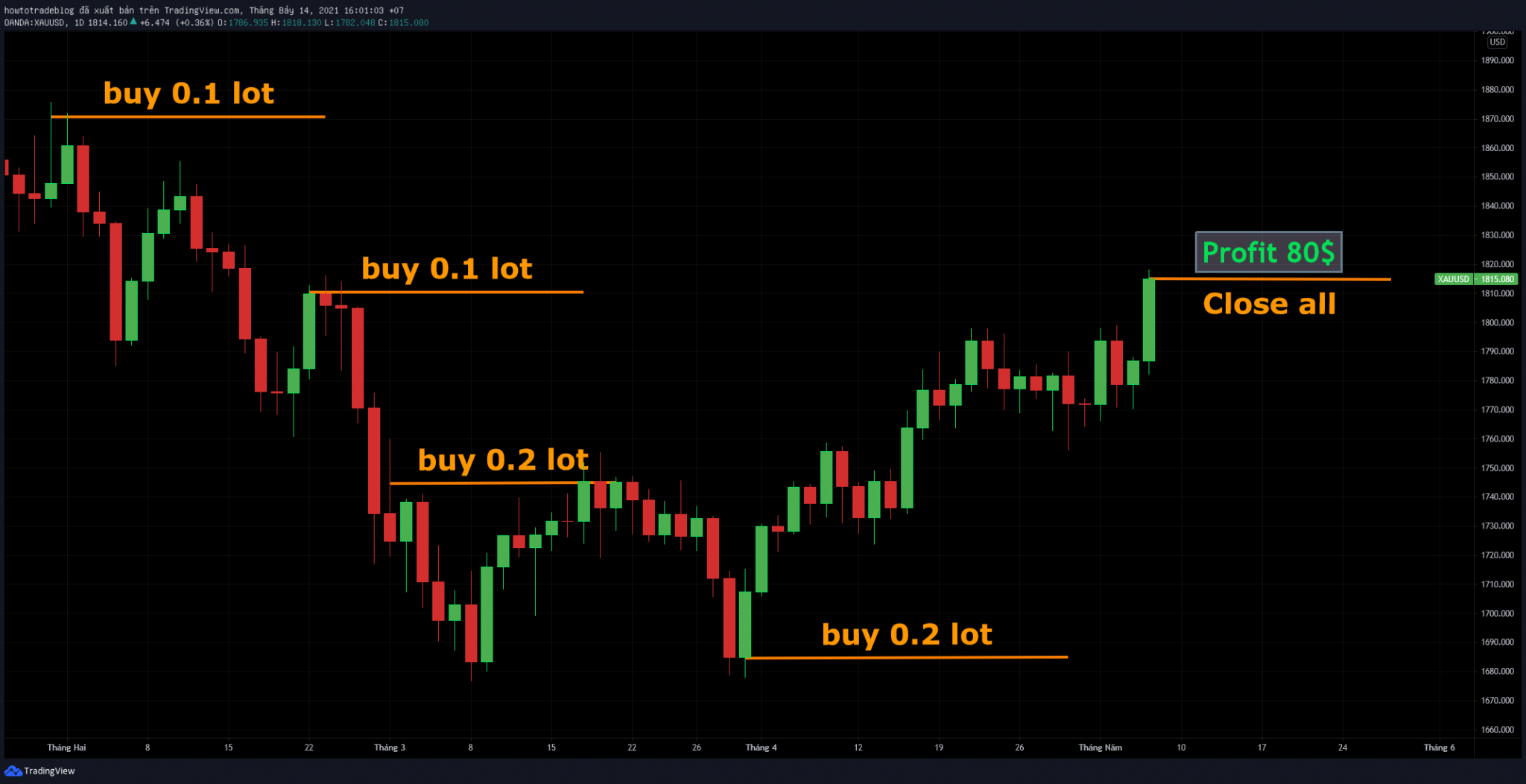 Quản lý vốn Forex là gì?