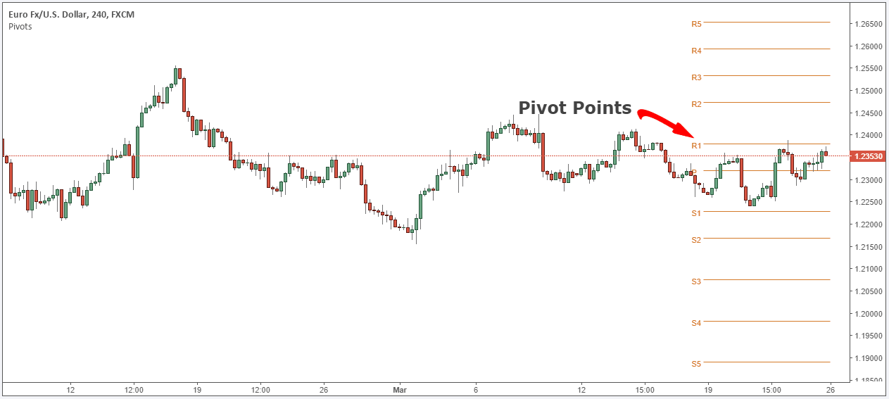 Phương pháp sử dụng công cụ Pivot Point đúng cách