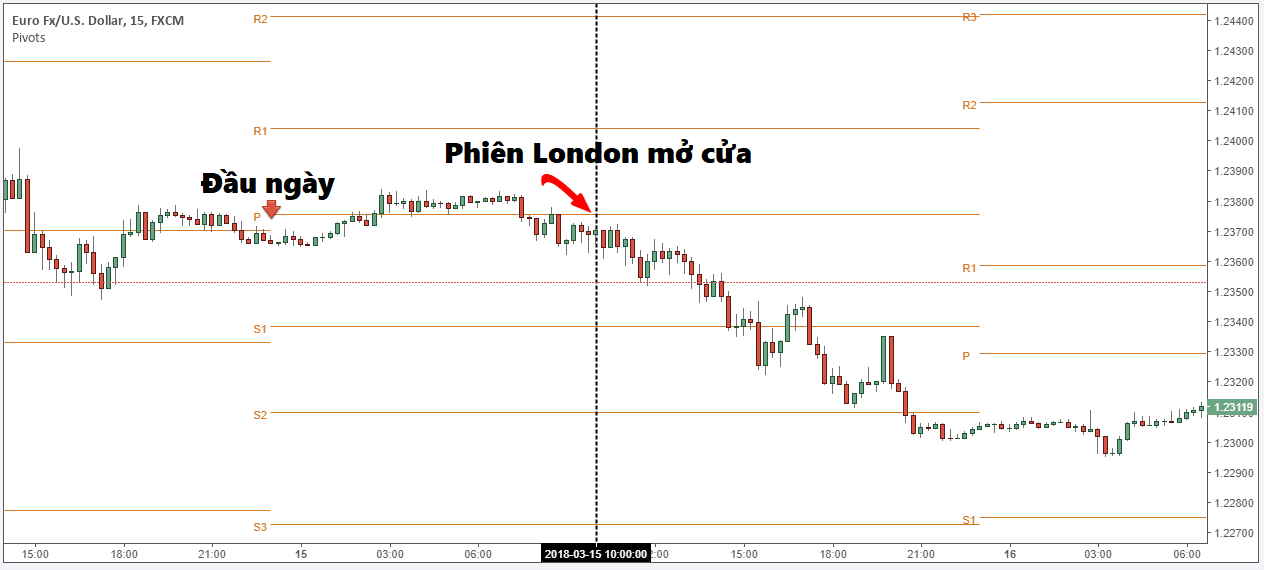 Phương pháp sử dụng công cụ Pivot Point đúng cách