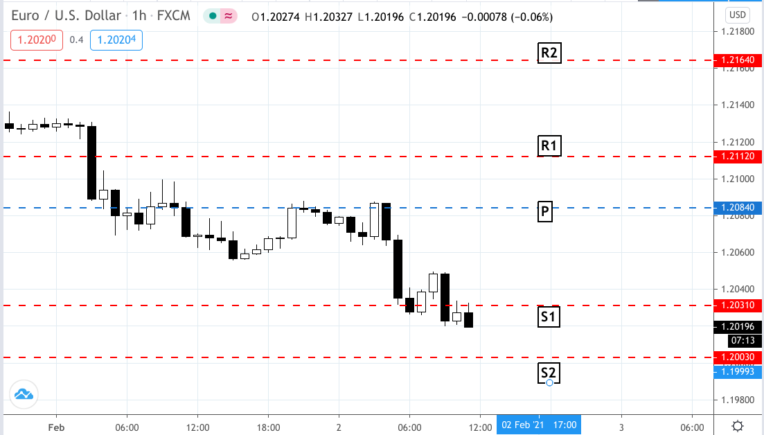 Là day trader mà không hiểu về Pivot Point thì cũng giống như phi công bay mà không đo độ cao vậy!