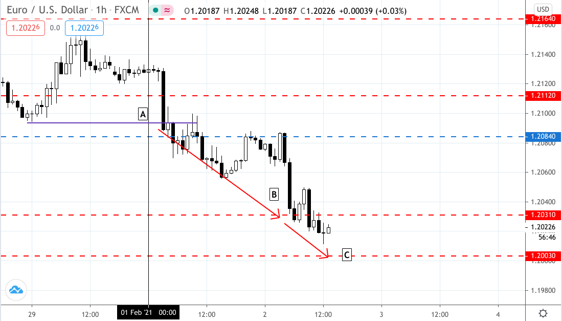 Là day trader mà không hiểu về Pivot Point thì cũng giống như phi công bay mà không đo độ cao vậy!