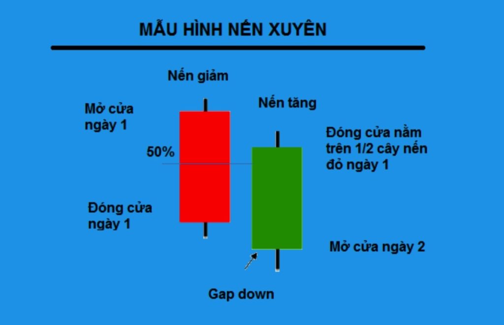 Nến Piercing Line là gì? Giao dịch với mô hình nến xuyên trong forex < P2>