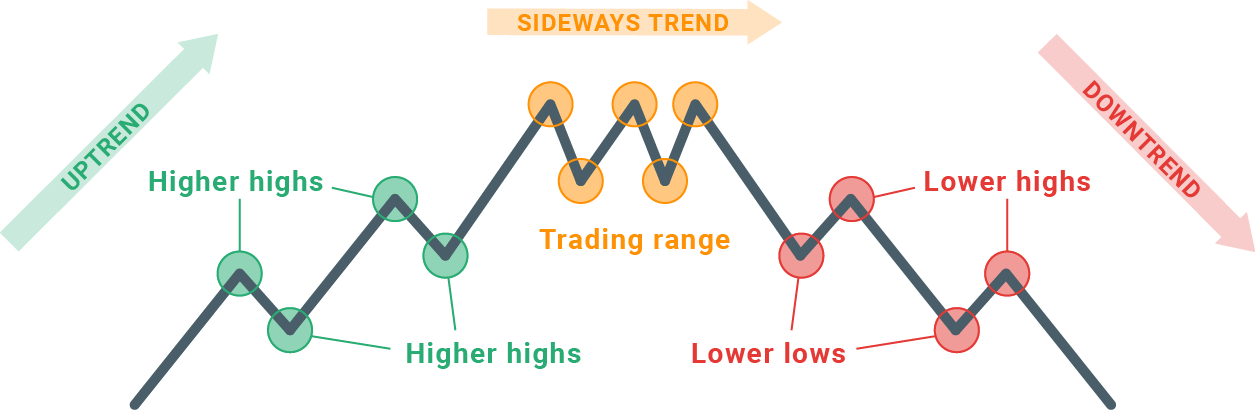 Phương pháp giao dịch forex theo xu hướng