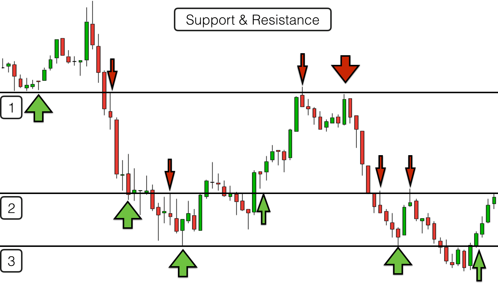 Price Action chuyên sâu - Các phương pháp giao dịch theo Price Action - Phần 1, Kỳ 3