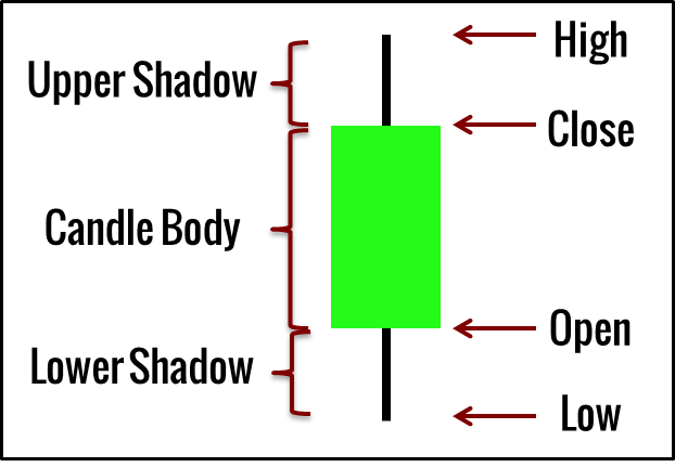 Price Action chuyên sâu - Những khái niệm cơ bản nhất của Price Action - Phần 1, Kỳ 2