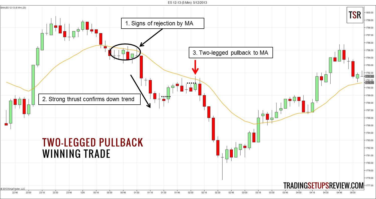 Price Action chuyên sâu - Các phương pháp giao dịch theo Price Action - Phần 1, Kỳ 3