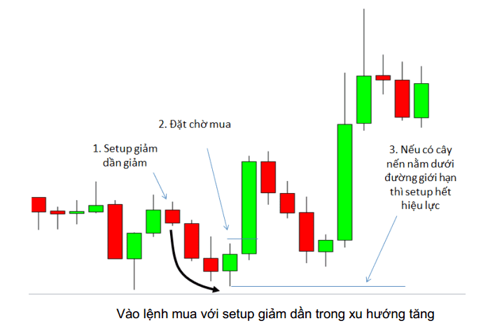 Tại sao cần có một setup trước khi vào một lệnh giao dịch forex