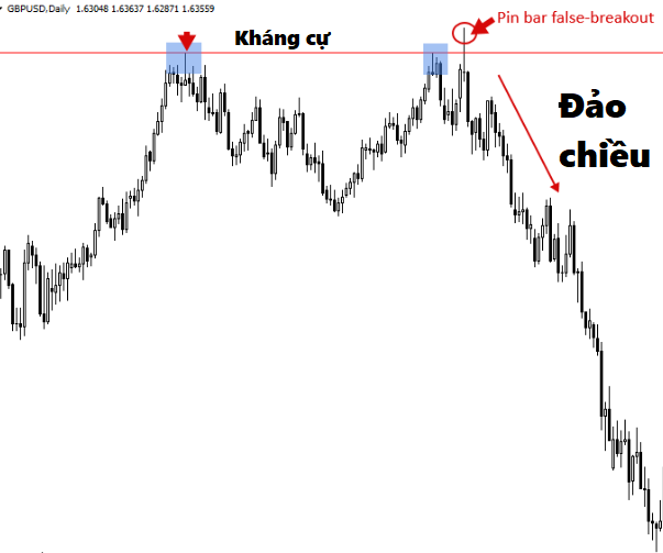 Price Action và chiến lược false breakout